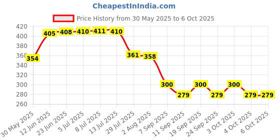 flipkart.com xergy 20 LEDs 1 m Multicolor Color Changing, Flickering Strip Rice Lights xergy Price History Graph from 30 May 2025 to 5 Oct 2025
