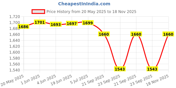 flipkart.com xergy 25 LEDs 7.62 m White Steady String Rice Lights xergy Price History Graph from 20 May 2025 to 18 Nov 2025