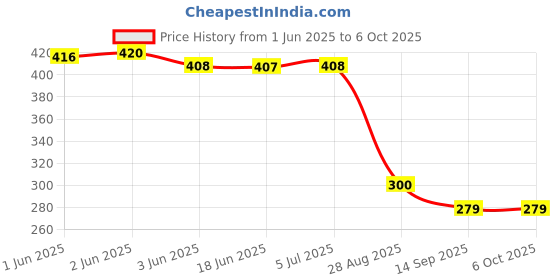 flipkart.com xergy 30 LEDs 1 m Multicolor Color Changing Strip Rice Lights xergy Price History Graph from 1 Jun 2025 to 6 Oct 2025