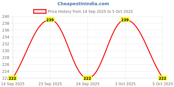 flipkart.com xergy 3D Galaxy Crystal Ball Night Light with Wooden Base (astronaut) Table Lamp xergy Price History Graph from 14 Sep 2025 to 5 Oct 2025