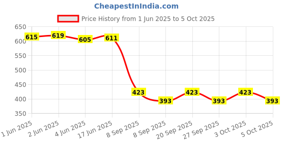 flipkart.com xergy 60 LEDs 2 m Multicolor Color Changing Strip Rice Lights xergy Price History Graph from 1 Jun 2025 to 5 Oct 2025