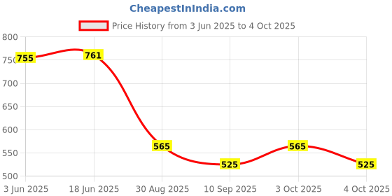 flipkart.com xergy 90 LEDs 3 m Multicolor Color Changing Strip Rice Lights xergy Price History Graph from 3 Jun 2025 to 4 Oct 2025