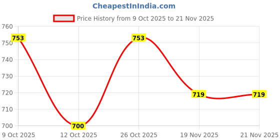 flipkart.com xergy Book Lights for Reading at Night 80 Hours Runtime 3 Brightness Levels × 3 Color Study Lamp xergy Price History Graph from 9 Oct 2025 to 19 Nov 2025