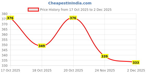 flipkart.com xergy Curtain Light PVC Wire Power Plug (Neon Diya) Night Lamp xergy Price History Graph from 17 Oct 2025 to 2 Dec 2025