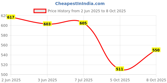 flipkart.com xergy LED Book Light for Night Reading USB Rechargeable 3 Modes Brightness Adjustable Study Lamp xergy Price History Graph from 2 Jun 2025 to 5 Oct 2025