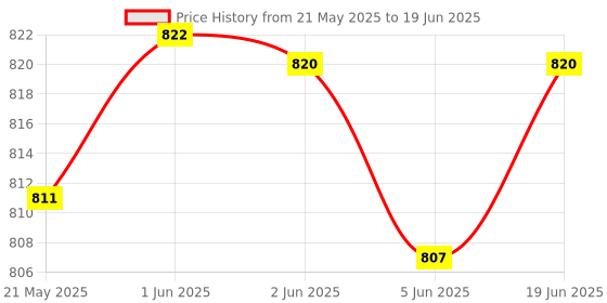 flipkart.com XERGY LED, wireless, under cabinet, closet lights, motion sensor USB rechargeable 20cm Motion Sensor Light Price History Graph from 21 May 2025 to 19 Jun 2025