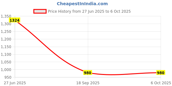 flipkart.com XERGY LED, wireless, under cabinet, closet lights, motion sensor USB rechargeable 40cm Smart Sensor Light Price History Graph from 27 Jun 2025 to 6 Oct 2025