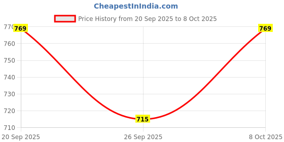 flipkart.com xergy Rose Tree Lights Lamp, 24 LED Rose Flower Tree USB Operated for Table Lamp xergy Price History Graph from 20 Sep 2025 to 8 Oct 2025