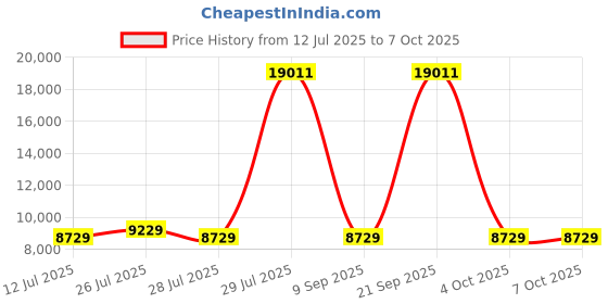flipkart.com Xerox P 3025 Multi-function WiFi Monochrome Laser Printer Price History Graph from 12 Jul 2025 to 6 Oct 2025