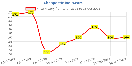 flipkart.com XERUS Black Light Grey Flat 90cm Shoe Lace Price History Graph from 1 Jun 2025 to 18 Oct 2025