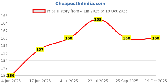 flipkart.com XERUS Black White Flat 90cm Shoe Lace Price History Graph from 4 Jun 2025 to 19 Oct 2025