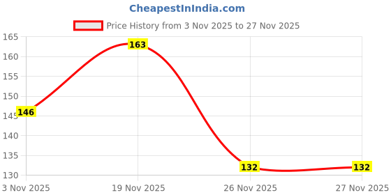 flipkart.com XERUS Flat Camel Tan Red Shoelace for sneakers canvas Shoe Lace Price History Graph from 3 Nov 2025 to 27 Nov 2025