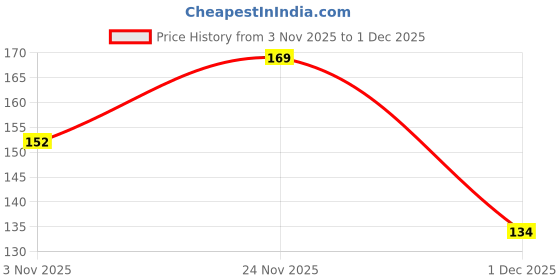 flipkart.com XERUS Flat Navy Blue Red Shoelace for sneakers canvas Shoe Lace Price History Graph from 3 Nov 2025 to 1 Dec 2025