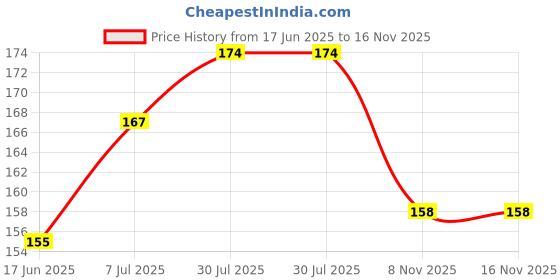flipkart.com XERUS Flat Shoe Lace White 120CM Casual sneakers Shoe Lace Price History Graph from 17 Jun 2025 to 15 Nov 2025