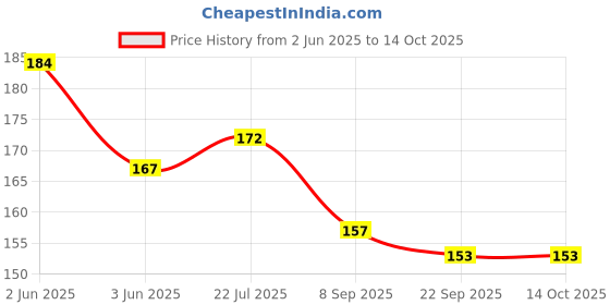 flipkart.com XERUS FRound Teak 90cm Shoe Lace Price History Graph from 2 Jun 2025 to 14 Oct 2025