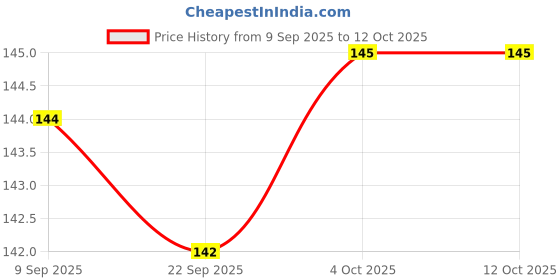 flipkart.com XERUS Light Grey Round 90cm Shoe Lace Price History Graph from 9 Sep 2025 to 12 Oct 2025