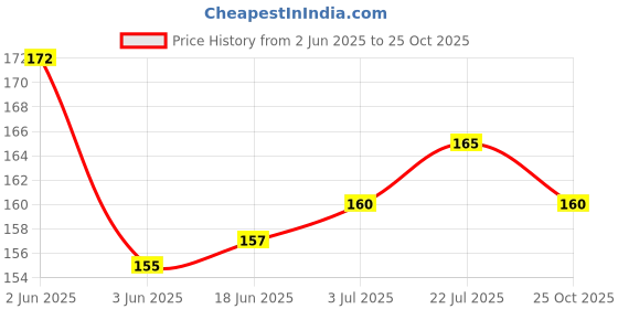 flipkart.com XERUS Navy Round 90cm Shoe Lace Price History Graph from 2 Jun 2025 to 25 Oct 2025