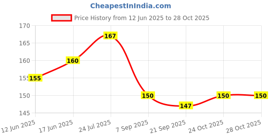 flipkart.com XERUS Round Shoe Lace 120CM Lace Casual Boot Hiking Shoe Lace Price History Graph from 12 Jun 2025 to 28 Oct 2025