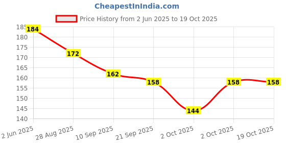flipkart.com XERUS Round Shoe Lace 90CM Boot Lace Casual Hiking Shoe Lace Price History Graph from 2 Jun 2025 to 17 Oct 2025