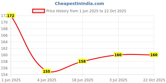 flipkart.com XERUS Round Shoe Lace Casual Hiking Shoelace 120CM Shoe Lace Price History Graph from 1 Jun 2025 to 22 Oct 2025