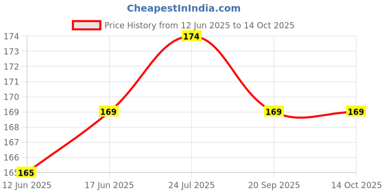flipkart.com XERUS Shoe lace Army green Sports Boot Shoes120CM Oval Shoe Lace Price History Graph from 12 Jun 2025 to 14 Oct 2025