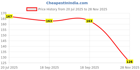 flipkart.com XERUS Shoe Lace Black Red Round 120cm for boot sport flat canvas sneakers Shoe Lace Price History Graph from 20 Jul 2025 to 28 Nov 2025