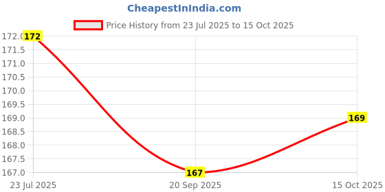flipkart.com XERUS shoe lace Flat Black White Navy 90cm 3pair sneakers canvas Shoe Lace Price History Graph from 23 Jul 2025 to 15 Oct 2025