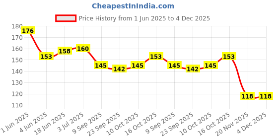 flipkart.com XERUS shoe lace Flat Grey 90cm 2pair sneakers canvas Shoe Lace Price History Graph from 1 Jun 2025 to 4 Dec 2025
