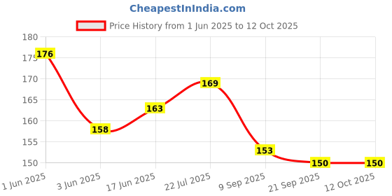 flipkart.com XERUS shoe lace Formal Round Black 90cm 3pair formal lether shoe Shoe Lace Price History Graph from 1 Jun 2025 to 12 Oct 2025