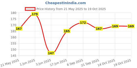 flipkart.com XERUS shoe lace Hiking Army navy grey 120cm 3pair sneakers canvas Shoe Lace Price History Graph from 21 May 2025 to 18 Oct 2025