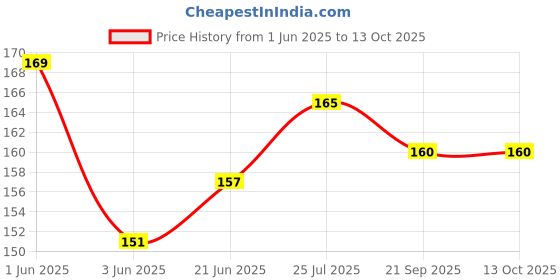 flipkart.com XERUS shoe lace khaki chiku round 120cm for boot sport hiking shoe Shoe Lace Price History Graph from 1 Jun 2025 to 13 Oct 2025