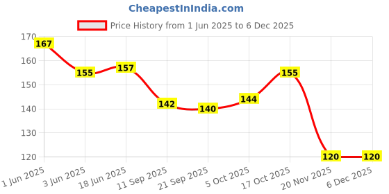 flipkart.com XERUS shoe lace Round Army Green 120cm 2pair boot hiking sport Shoe Lace Price History Graph from 1 Jun 2025 to 5 Dec 2025