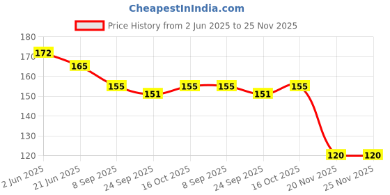 flipkart.com XERUS shoe lace Round Army Green 120cm 3pair boot hiking sport Shoe Lace Price History Graph from 2 Jun 2025 to 25 Nov 2025