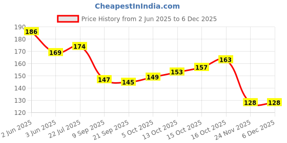flipkart.com XERUS shoe lace Round Army green Black Brown 90cm 3pair Boot Hiking Sports Shoe Lace Price History Graph from 2 Jun 2025 to 5 Dec 2025