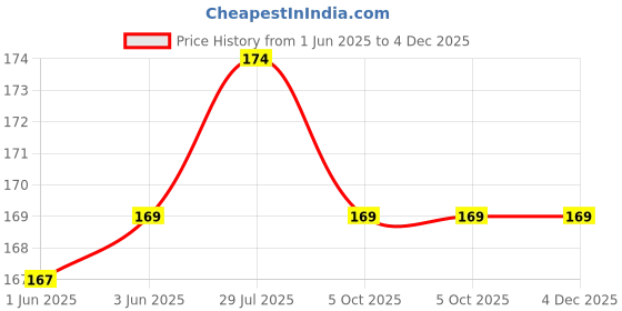 flipkart.com XERUS shoe lace Round Army green teak tan 90cm 3pair Boot Hiking Sports Shoe Lace Price History Graph from 1 Jun 2025 to 3 Dec 2025
