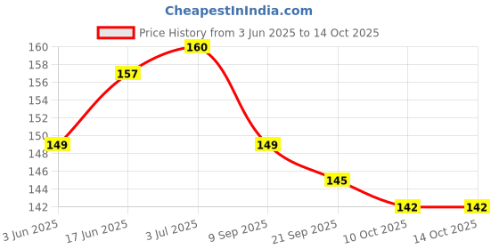 flipkart.com XERUS Shoe Laces Flat 120cm Shoe Lace Price History Graph from 3 Jun 2025 to 14 Oct 2025