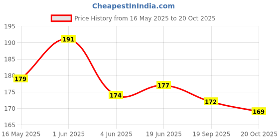 flipkart.com XERUS Shoe Laces Flat Black Blue Pink 150cm shoe lace for Sneakers Canvas shoes Shoe Lace Price History Graph from 16 May 2025 to 20 Oct 2025