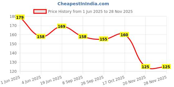 flipkart.com XERUS shoe laces Flat Hollow Black Light Grey White 120cm 3pair sneakers canvas Shoe Lace Price History Graph from 1 Jun 2025 to 26 Nov 2025