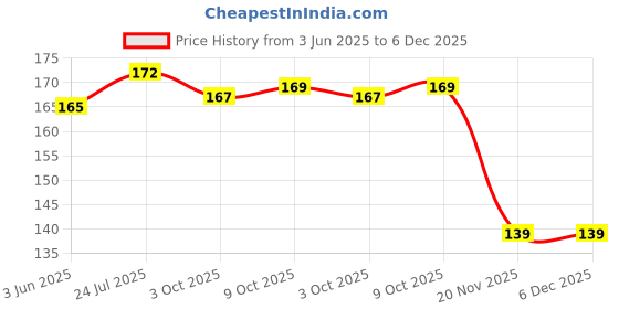 flipkart.com XERUS shoe laces Flat Hollow Black Light Grey White 90cm 3pair sneakers canvas Shoe Lace Price History Graph from 3 Jun 2025 to 5 Dec 2025