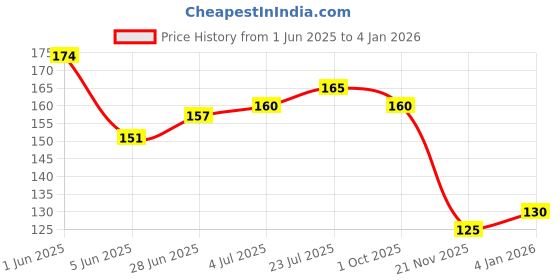 flipkart.com XERUS shoe laces Flat Hollow Black Red 120cm 2pair sneakers canwas Shoe laces Shoe Lace Price History Graph from 1 Jun 2025 to 4 Jan 2026