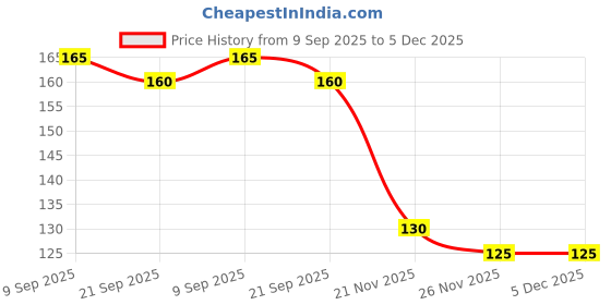flipkart.com XERUS shoe laces Flat Hollow Light Grey Red 90cm 2pair sneakers canwas Shoe laces Shoe Lace Price History Graph from 9 Sep 2025 to 5 Dec 2025