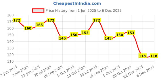 flipkart.com XERUS shoe laces Flat Hollow Red 120cm 3pair sneakers canvas Shoe laces Shoe Lace Price History Graph from 1 Jun 2025 to 6 Dec 2025