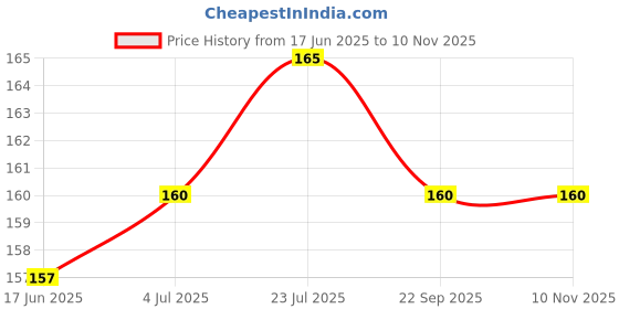 flipkart.com XERUS Shoe Laces Red Light Pink Flat 120cm shoe laces for canvas sneakers shoes Shoe Lace Price History Graph from 17 Jun 2025 to 9 Nov 2025