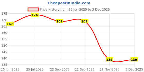 flipkart.com XERUS shoe laces round Light grey 3pair sport boot oval laces Shoe Lace Price History Graph from 26 Jun 2025 to 3 Dec 2025
