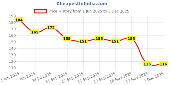 flipkart.com XERUS shoe laces round olive green 120cm 3pair sport boot oval laces Shoe Lace Price History Graph from 1 Jun 2025 to 3 Dec 2025