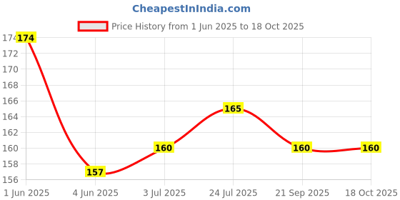 flipkart.com XERUS shoe laces White Red Oval round 120cm for boot sport hiking shoe Shoe Lace Price History Graph from 1 Jun 2025 to 17 Oct 2025