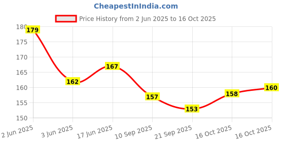 flipkart.com XERUS White Light Grey Flat 90cm Shoe Lace Price History Graph from 2 Jun 2025 to 16 Oct 2025