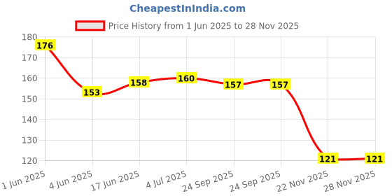 flipkart.com XERUS White Navy Flat 90cm Shoe Lace Price History Graph from 1 Jun 2025 to 27 Nov 2025