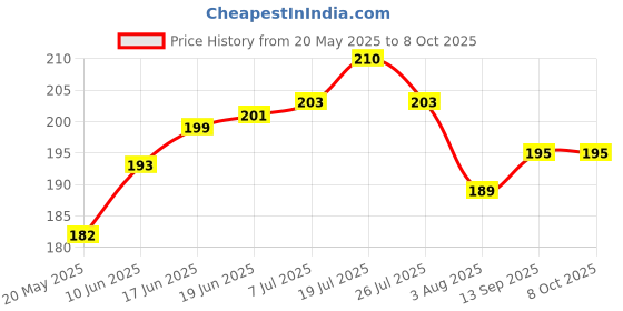 flipkart.com Xester Edge To Edge Tempered Glass for APPLE IPHONE 11 Price History Graph from 20 May 2025 to 7 Oct 2025