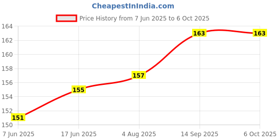 flipkart.com Xester Edge To Edge Tempered Glass for Mi A3 Price History Graph from 7 Jun 2025 to 5 Oct 2025